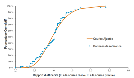 Figure 4. Distribution cumulative avec courbe gamma ajustée (α = 7,112 ; β = 0,1435) ; erreur quadratique = 0,2906