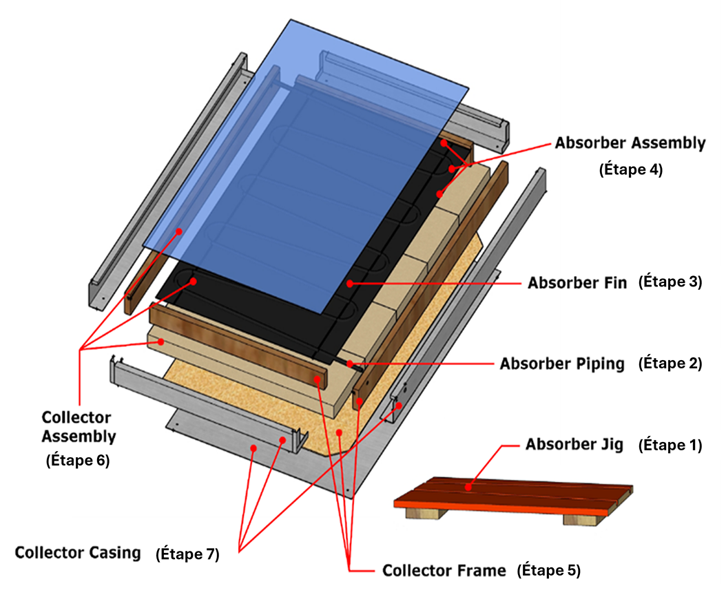 Vue éclatée de l'ensemble de l'installation du capteur solaire thermique avec les étiquettes de toutes les étapes de fabrication.