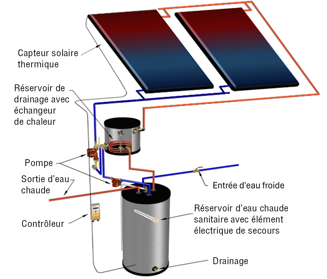 Vue éclatée d'un capteur solaire thermique avec les étiquettes des différentes parties du système.