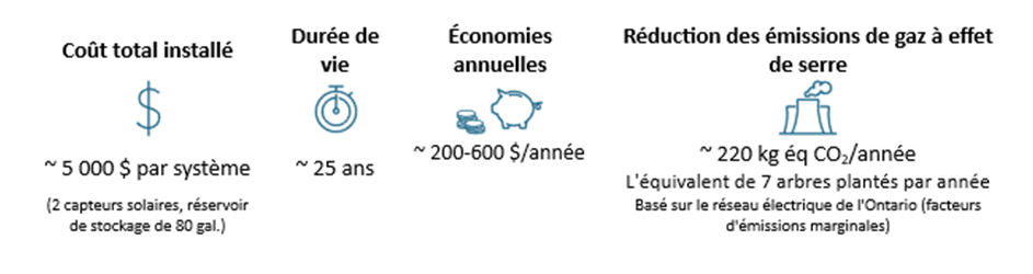 Représentation visuelle des avantages des systèmes solaires de production d'eau chaude (coût total de l'installation, durée de vie, économies annuelles et réduction des émissions de gaz à effet de serre).