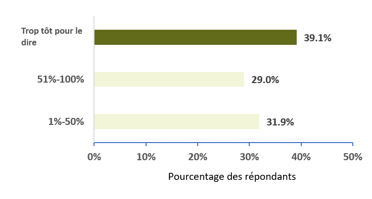 Graphique à barres montrant les réponses à l’enquête sur les augmentations en pourcentage de l’utilisation des chargeurs de véhicules électriques.