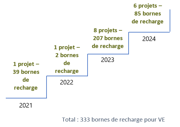 Escalier montrant le nombre de projets menés par des autochtones par année