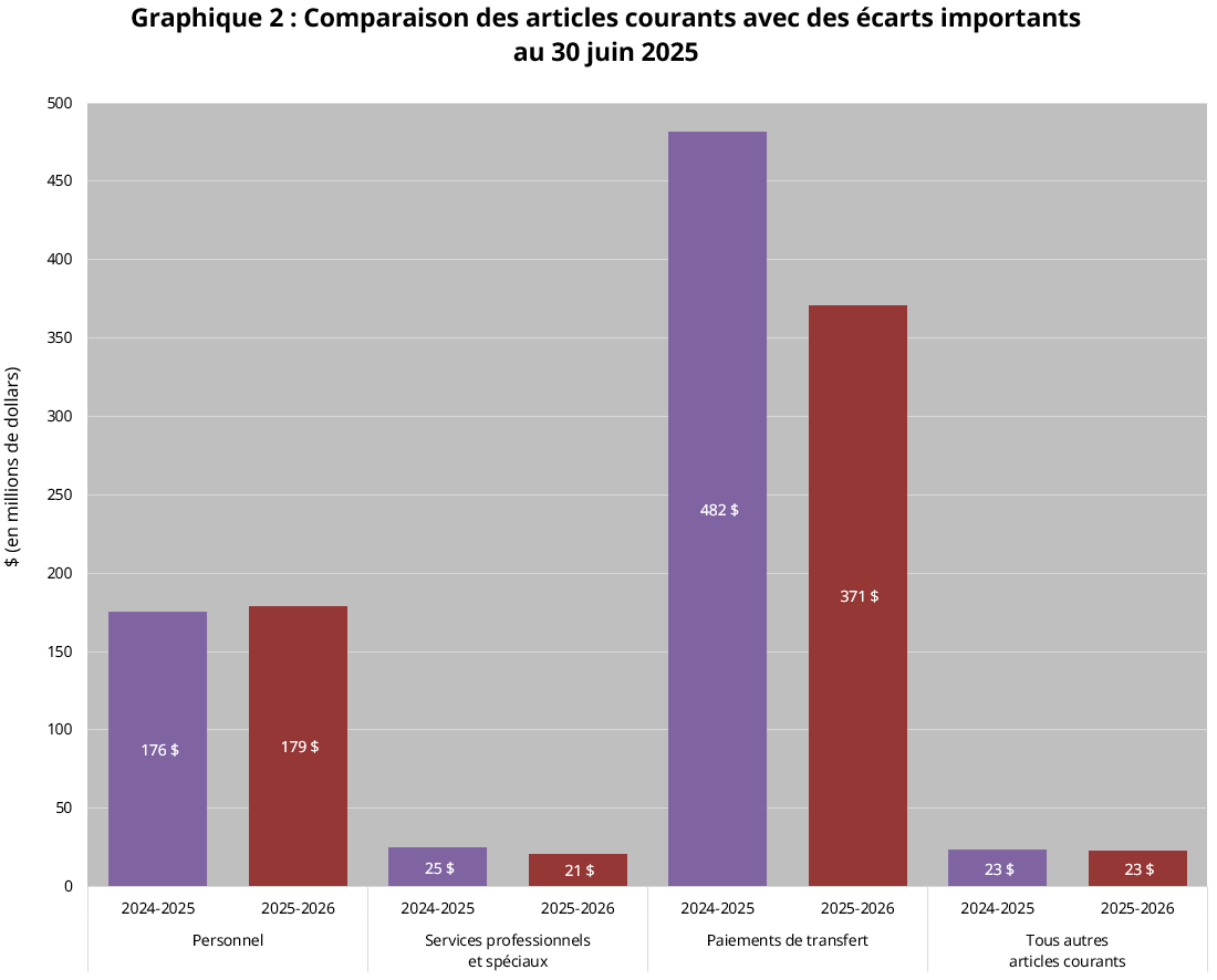Comparaison des articles courants avec des écarts importants au 30 juin 2025