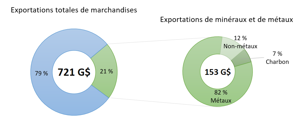 Figure 1. Exportations canadiennes de minéraux et de métaux en pourcentage des exportations totales de marchandises, 2024