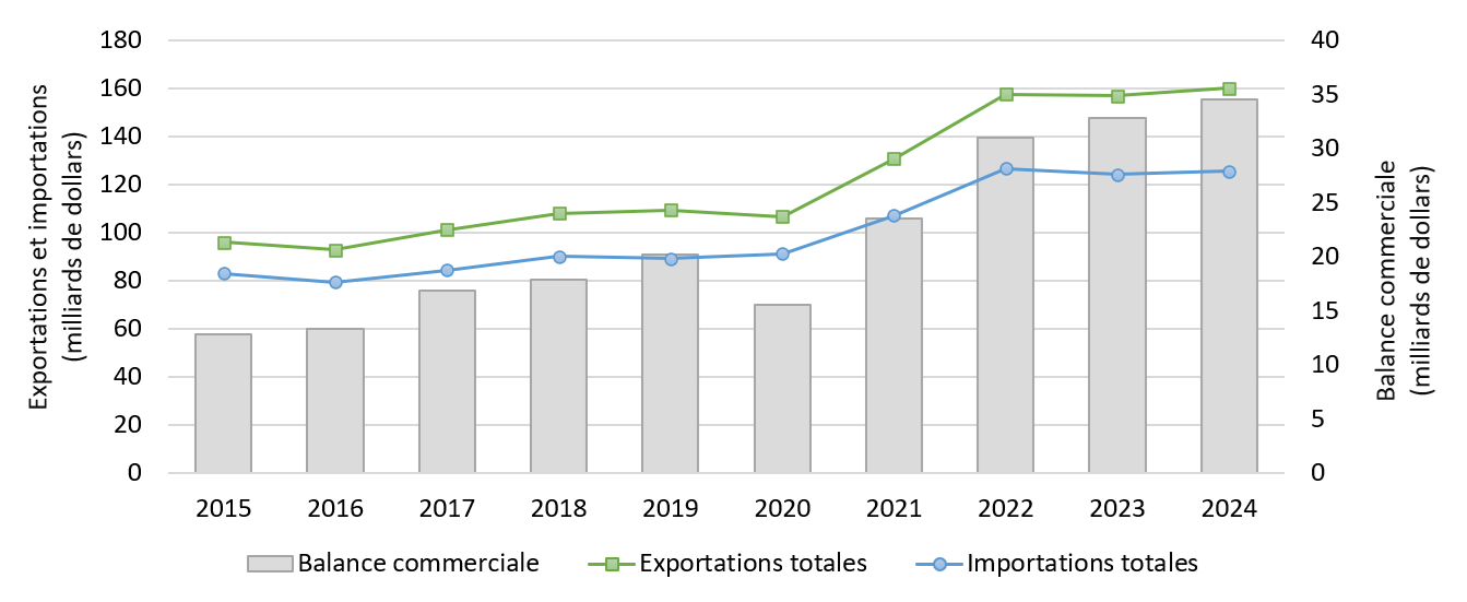 Figure 2. Commerce des minéraux et des métaux, 2015-2024