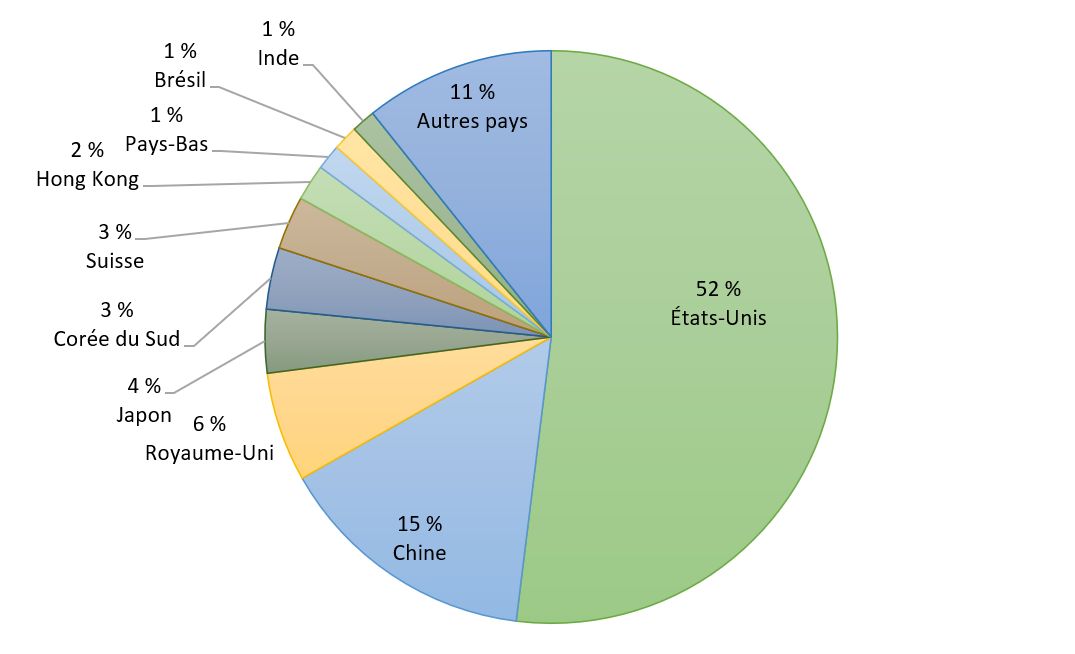 Figure 4. Exportations de minéraux du Canada par pays, 2024