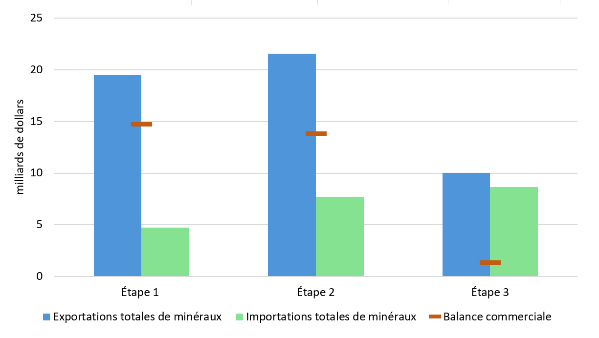 Figure 6. Commerce des minéraux critiques par étape, 2024