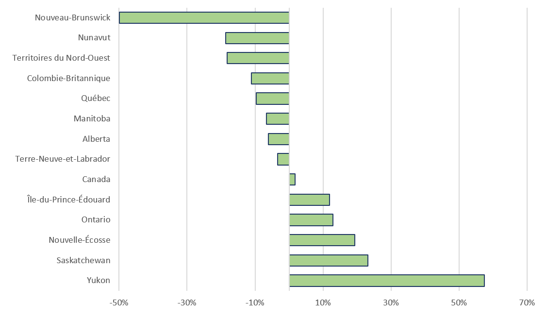 Figure 7. Variation de la valeur des exportations de minéraux entre 2023 et 2024, selon la province et le territoire