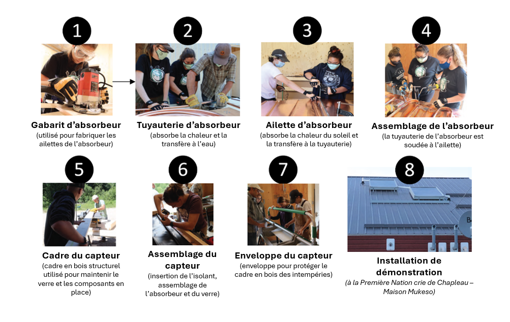 Représentation visuelle des étapes de fabrication des capteurs solaires thermiques, de la première à la huitième étape.