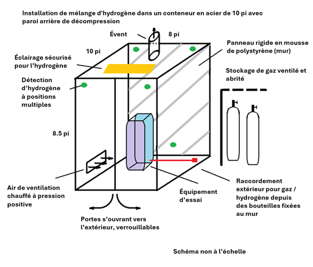 Diagramme de l’installation d'essais d'hydrogène