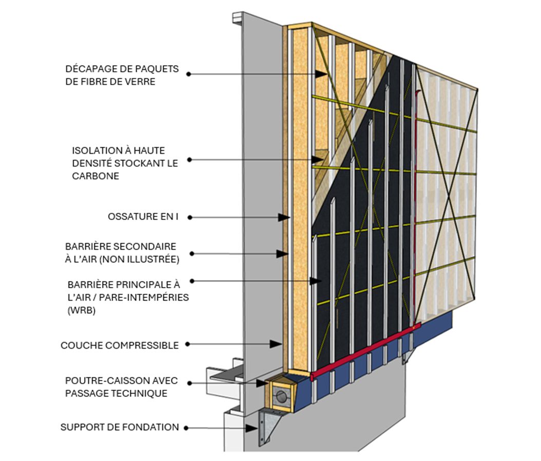 Diagramme de la onception d'un panneau REEEP stockant du carbone et utilisant des éléments d'ossature en I