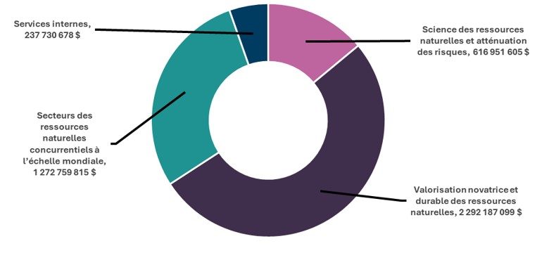 Dépenses réelles par responsabilité essentielle en 2024-2025