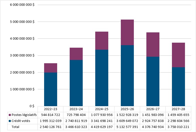 Financement approuvé (législatif et voté) pour une période de six exercices