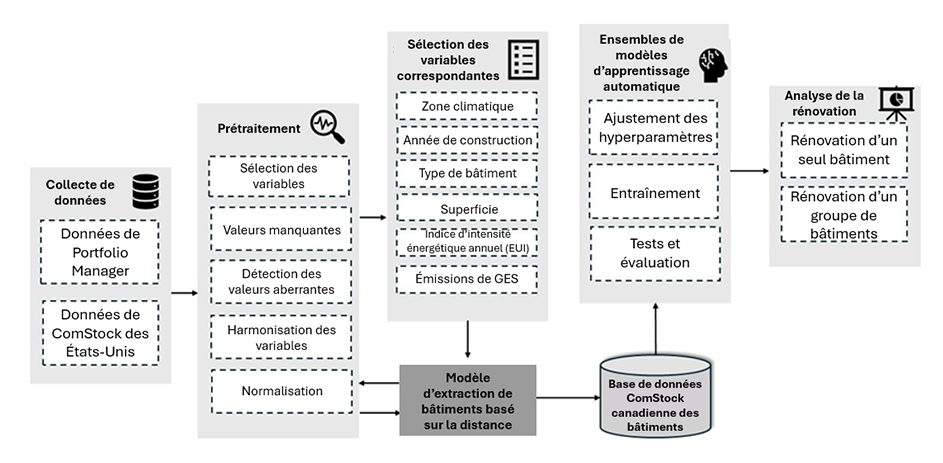 Organigramme général pour l'élaboration de scénarios de rénovation à partir de données brutes