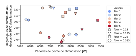 Capture d'écran d'un graphique montrant le degré-jour de surchauffe moyen dans les maisons au-dessus de 26 °C