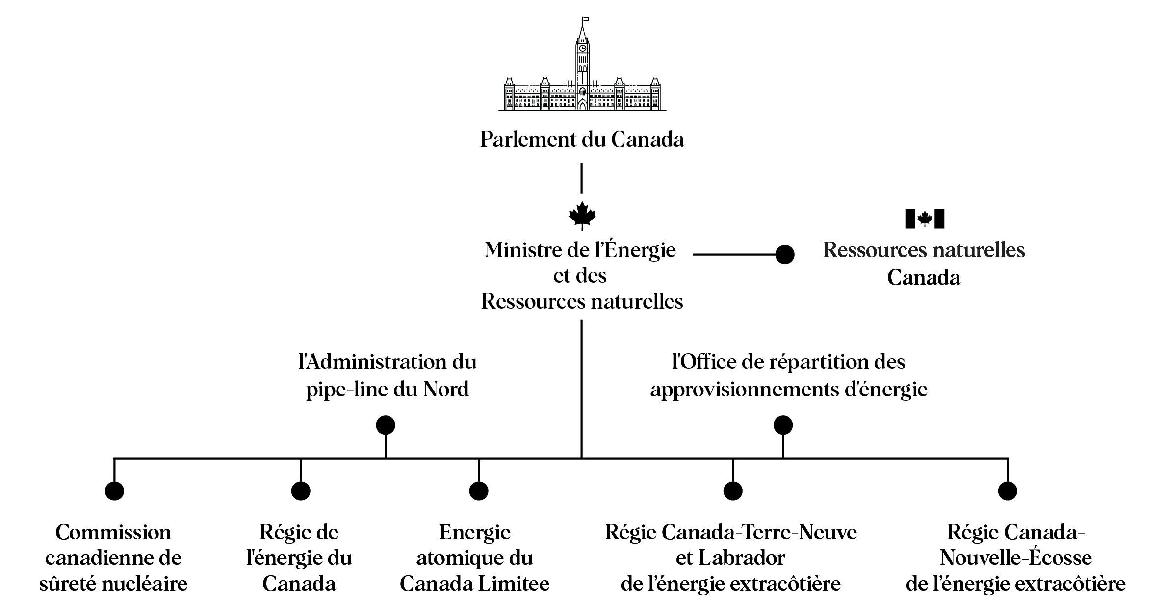 Organigramme de l'ensemble du portefeuille des ressources naturelles, suivi d'une description détaillée.