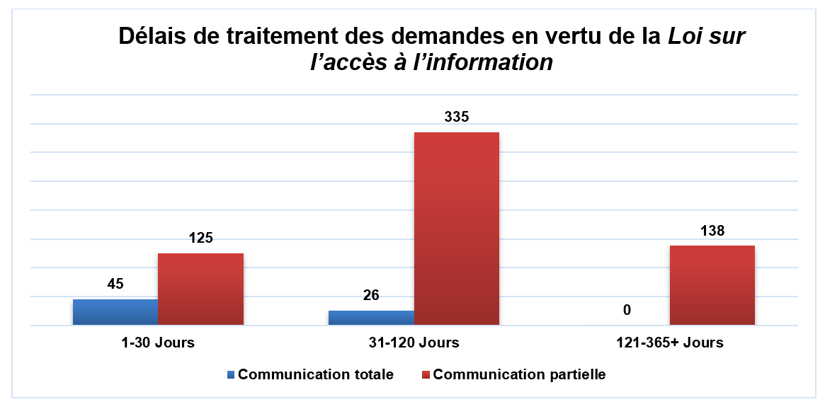 Temps de traitement des demandes en vertu de la Loi sur l’accès à l’information 