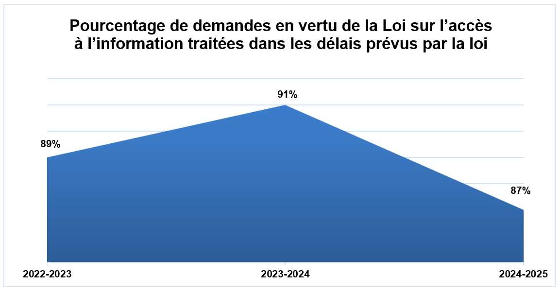 Pourcentage de demandes en vertu de la Loi sur l’accès à l’information traitées dans les délais prévus par la loi