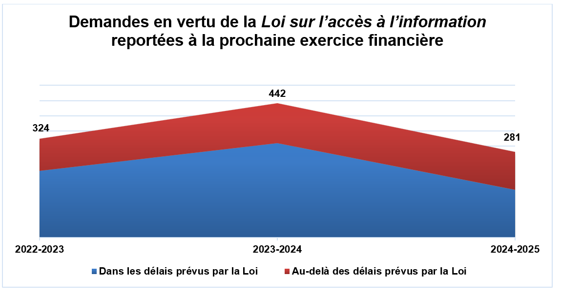 Demandes en vertu de la Loi sur l’accès à l’information reportées à la prochaine période d'établissement de rapport