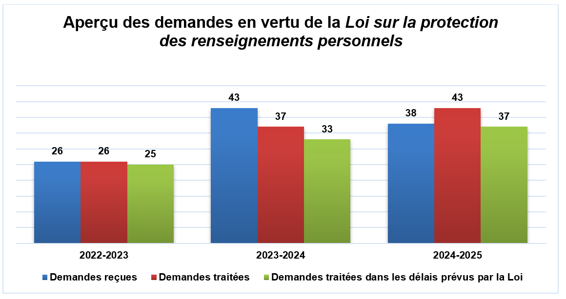 Aperçu des demandes en vertu de la Loi sur la protection des renseignements personnels