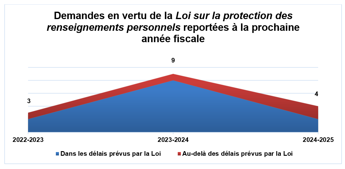 Demandes en vertu de la Loi sur la protection des renseignements personnels reportées à la prochaine période d'établissement de rapport