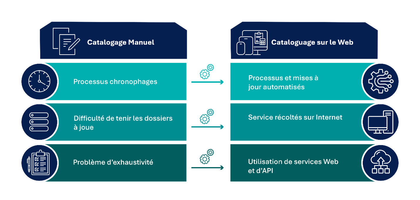 Graphique comparant les inefficacités du catalogage manuel aux avantages rationalisés et technologiques du catalogage sur le web.