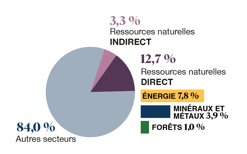 Ce graphique circulaire présente les pourcentages du PIB nominal du Canada.