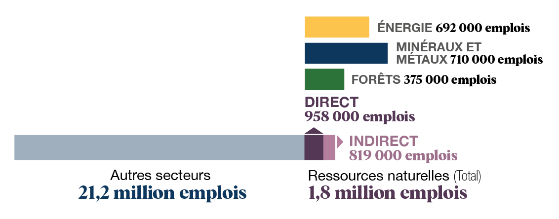 Ce graphique à barres montre le nombre d’emplois directs et indirects dans le secteur des ressources naturelles.