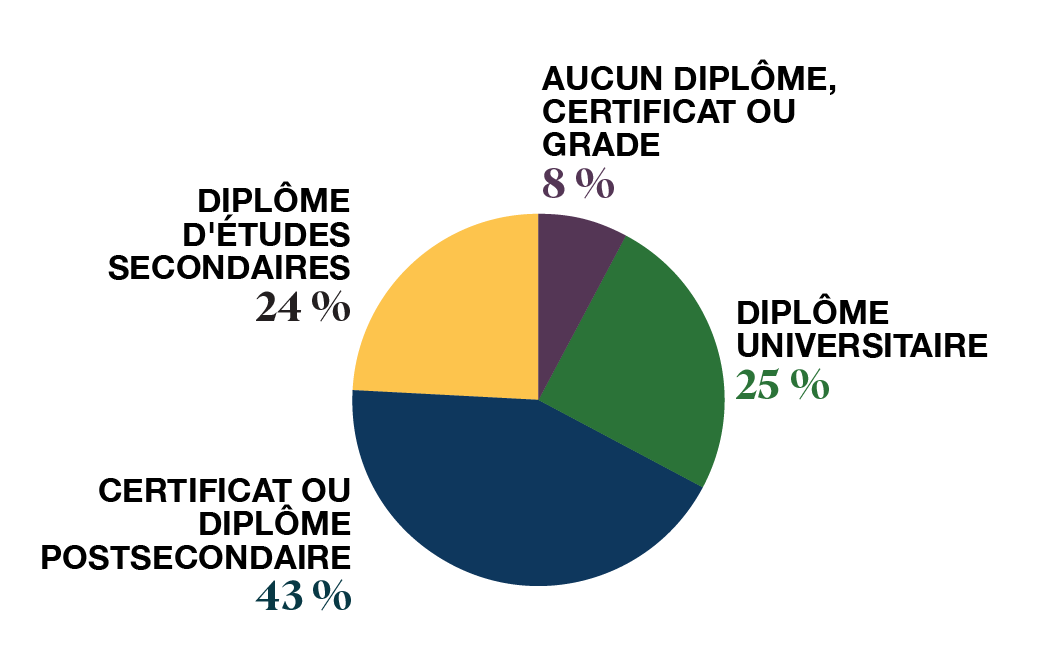 Ce graphique circulaire montre les pourcentages d’employés du secteur des ressources naturelles en fonction de leur niveau de scolarité.