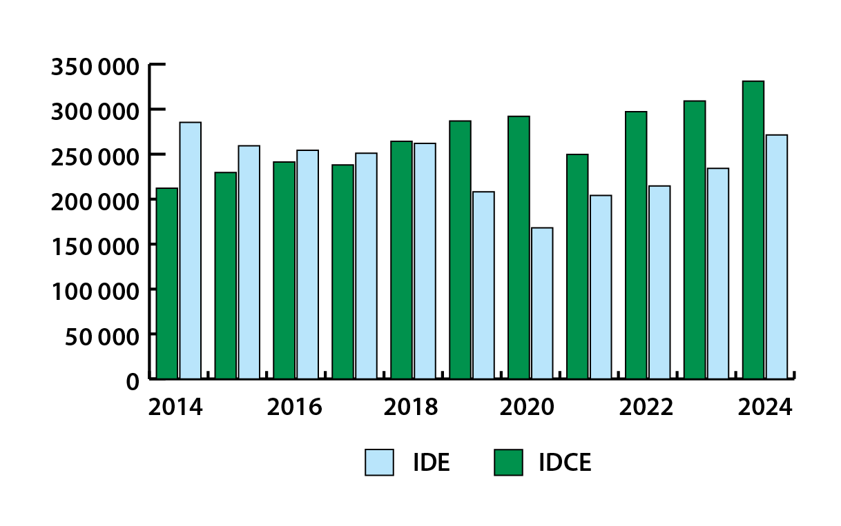 Ce graphique montre les investissements directs canadiens et étrangers dans le secteur des ressources naturelles de 2014 à 2024