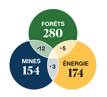 Ce schéma montre le nombre de collectivités canadiennes dépendantes économiquement des ressources naturelles au pays.