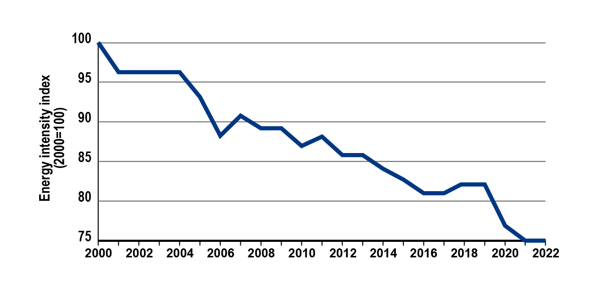Ce graphique linéaire montre l’indice d’intensité énergétique du Canada par dollar de PIB de 2000 à 2022.