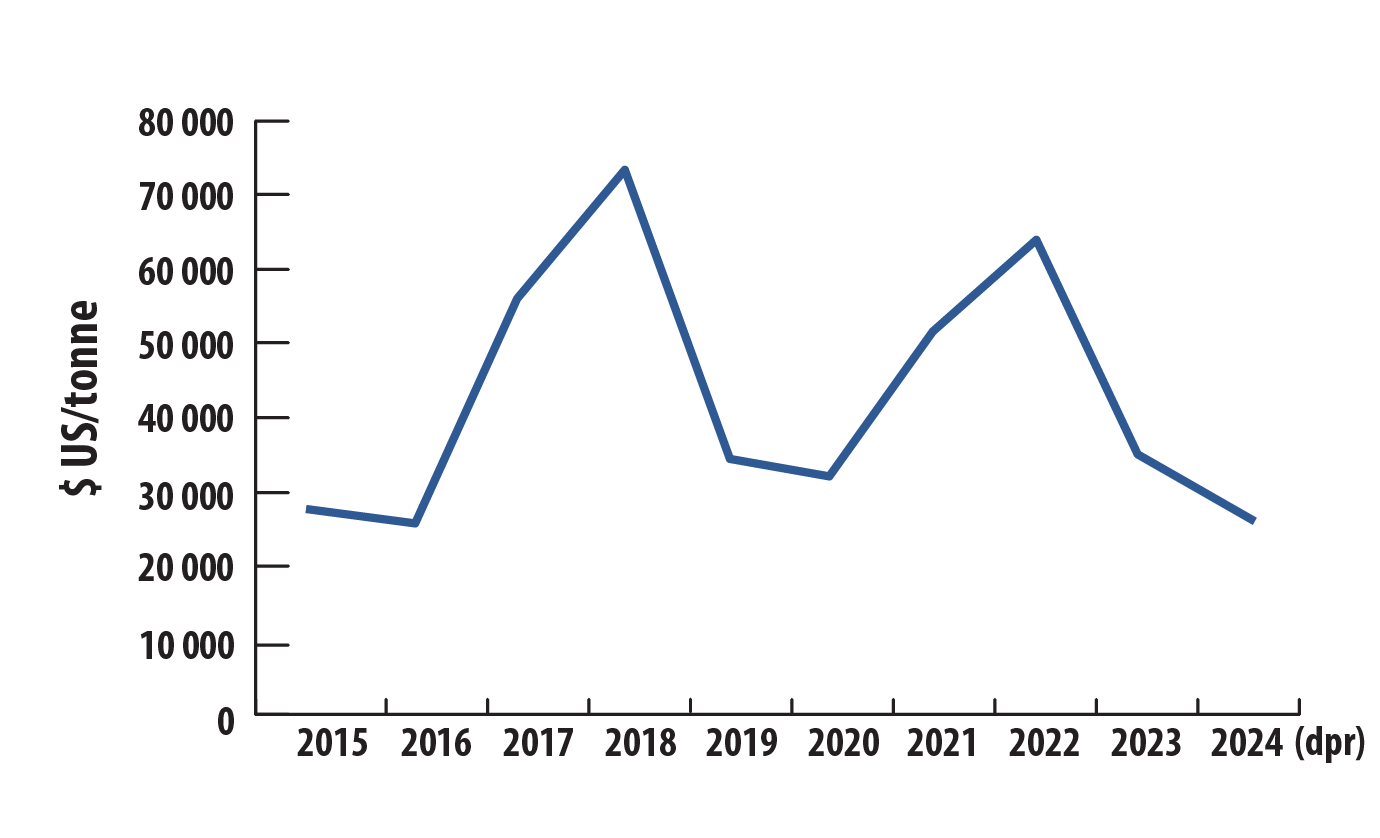 Cobalt, prix moyens annuels, 2015-2024 (dpr)