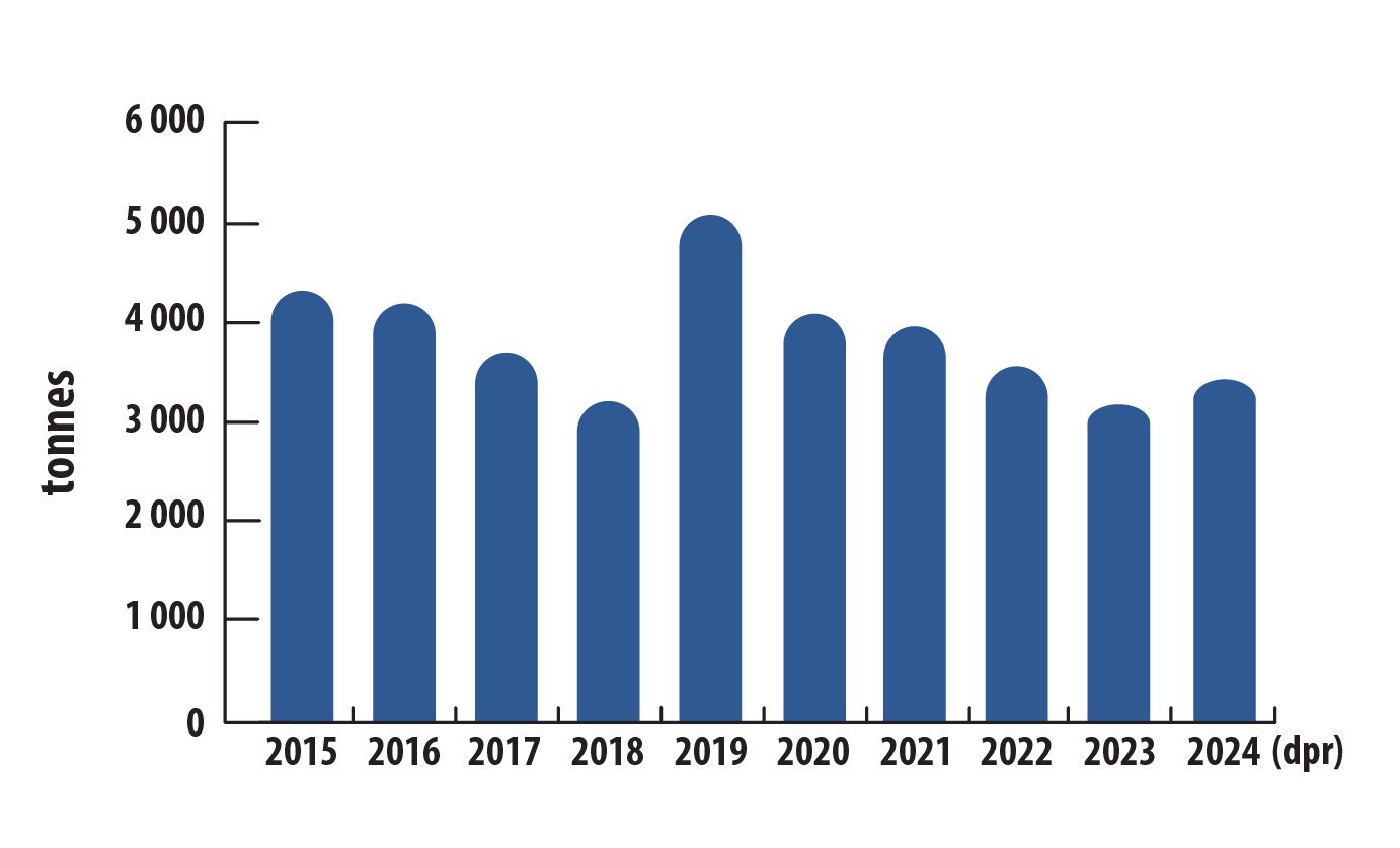 Production minière canadienne de cobalt, 2015-2024 (dpr)