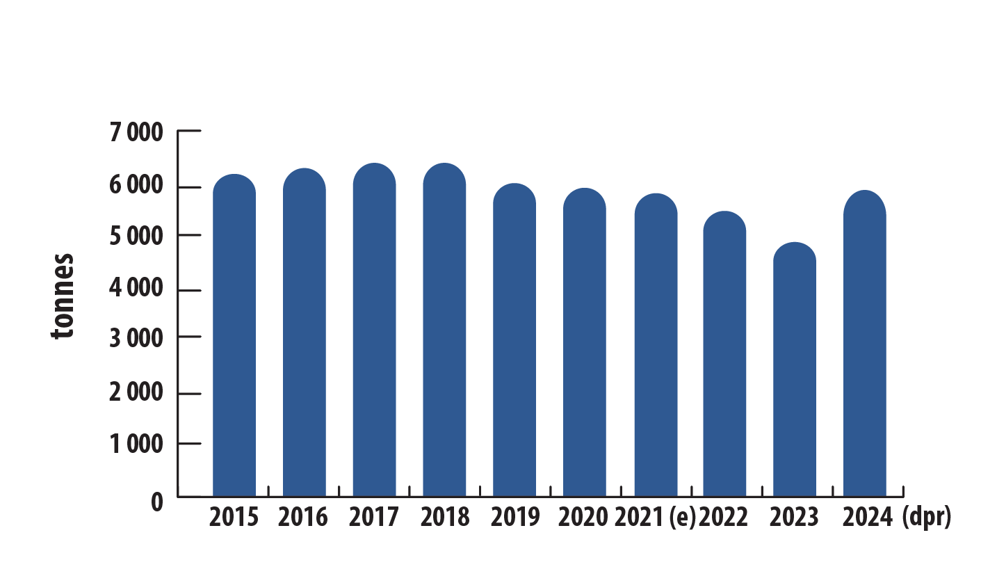 Production canadienne de cobalt affiné, 2015 à 2024 (e, p)