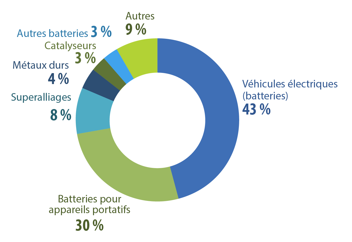 Cobalt, utilisation à l’échelle mondiale, 2024