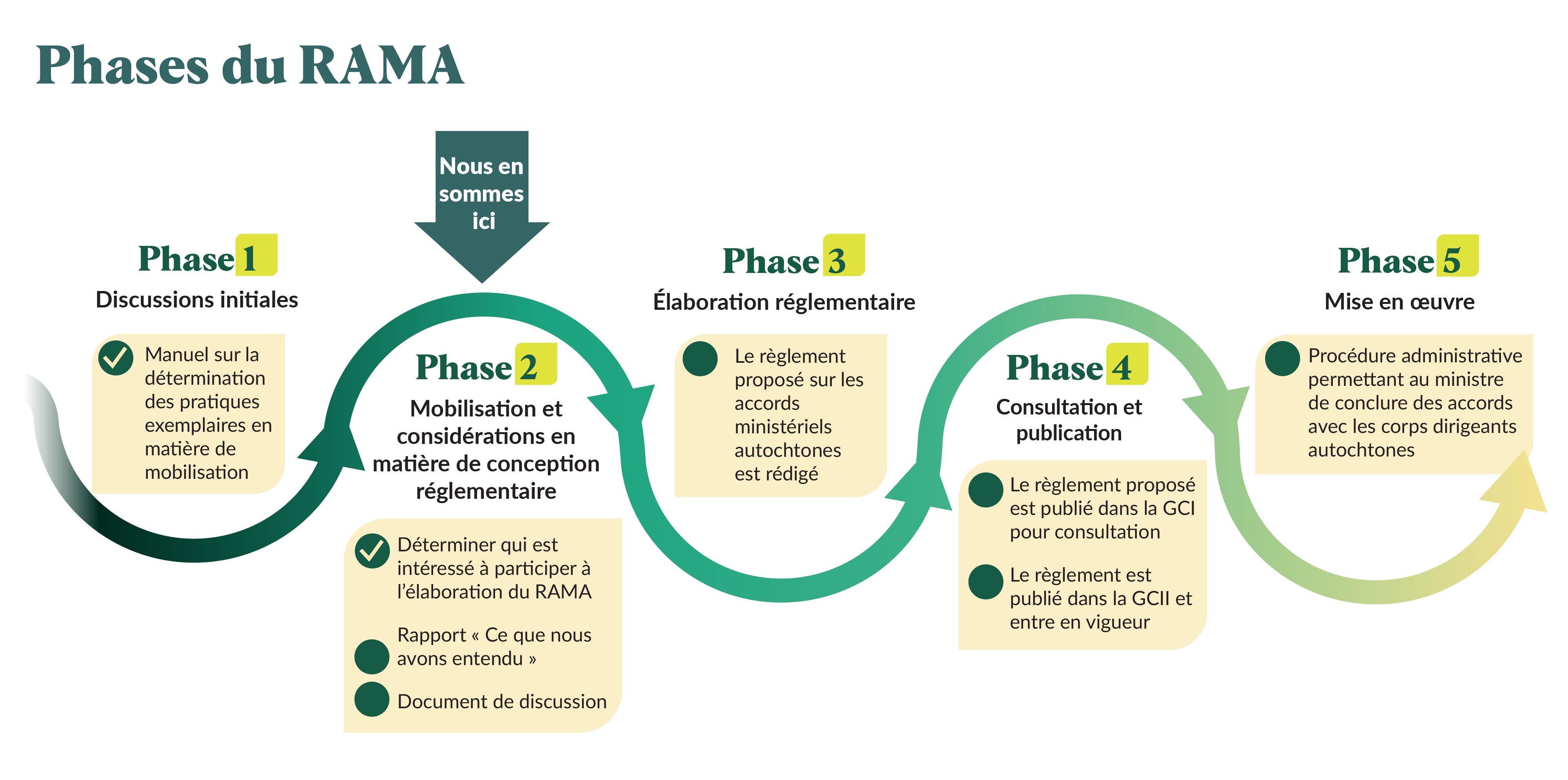 Phases du RAMA