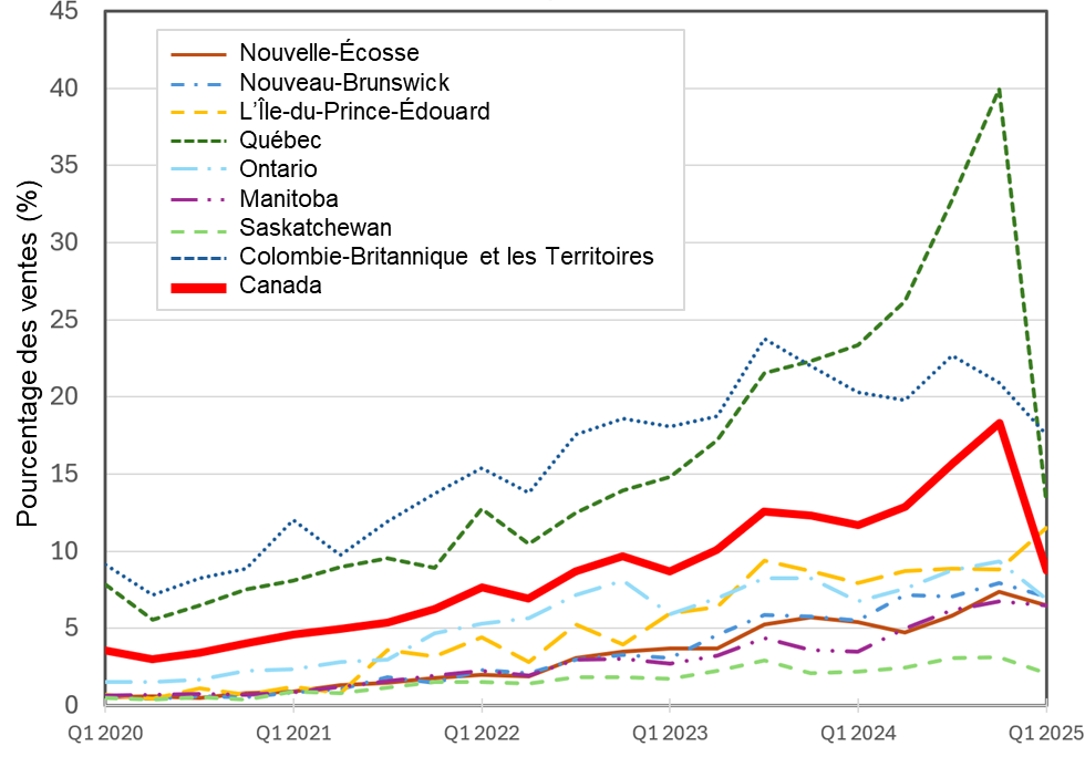 Un graphique linéaire présentant les statistiques nationales et provinciales sur l'immatriculation des véhicules électriques au Canada de 2020 à 2024. (Source&nbsp;: Statistique Canada)