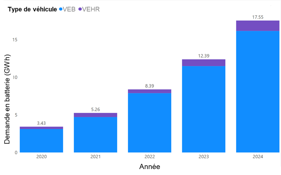Un diagramme à barres montre la demande annuelle de batteries au Canada pour les véhicules électriques à batterie et les véhicules hybrides rechargeables.