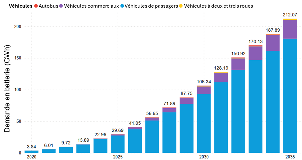 Un diagramme à barres présente la demande de batteries au Canada par type de véhicule de 2020 à 2035, incluant les autobus (rouge), les véhicules commerciaux (violet), les véhicules de passagers (bleu clair) et les deux et trois roues (jaune).