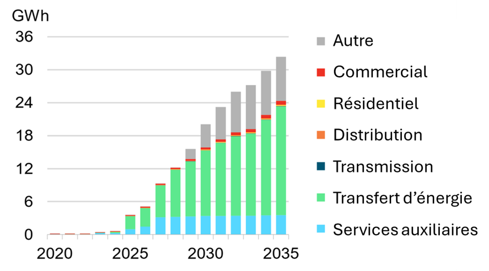 Un diagramme à barres présente la capacité de stockage stationnaire cumulée au Canada de 2020 à 2035, ventilée par application&nbsp;: commercial (rouge), résidentiel (jaune), distribution (orange), transmission (bleu foncé), transfert d’énergie (vert), services auxiliaires (bleu clair) et autres (gris).