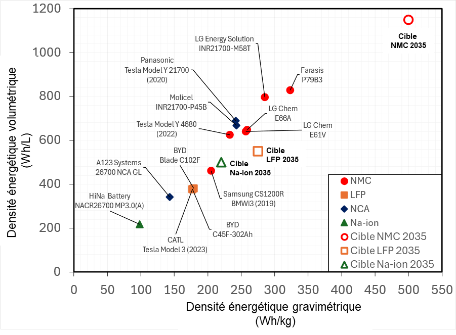 Le nuage de points compare les densités énergétiques volumétriques (mesurées en Wh/L) et gravimétriques (mesurées en Wh/kg) pour une sélection de cellules commerciales, classées selon leur composition chimique (NMC, LFP, NCA, Na-ion). Les densités énergétiques sont mesurées en déchargeant à partir d'un ÉdC de 100&nbsp;% à un taux C/10 à 25 °C jusqu'à atteindre la limite de tension inférieure (2 V ou 2,5 V).