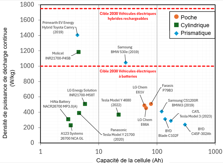 Le nuage de points compare les densités de puissance de décharge continue (mesurées en W/kg) et capacités nominales des cellules (mesurées en Ah) pour une sélection de cellules commerciales, classées par format (poche, cylindrique ou prismatique). Les densités de puissance de décharge continue sont déterminées en déchargeant la cellule à partir d'un ÉdC de 100&nbsp;% à 25 °C jusqu'à atteindre un ÉdC de 10&nbsp;% et soit la limite de tension inférieure (2 ou 2,5 V), soit une température de surface maximale de 68°C.
