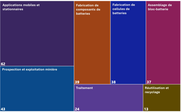Un graphique treemap montrant la répartition du nombre d'entreprises par segment principal de la chaîne de valeur le long des segments en aval de la chaîne de valeur des batteries.