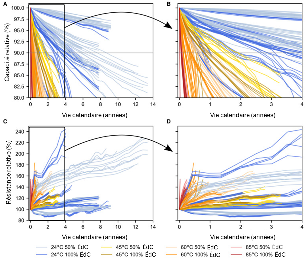 La figure illustre la diminution de la capacité des cellules (présentée dans les quadrants A et B) ainsi que l’augmentation de la résistance comme mesure de la dégradation des cellules (présentée dans les quadrants C et D) pour des cellules entreposées jusqu’à 14 ans à quatre températures (24 °C, 45 °C, 60 °C et 85 °C) et deux niveaux de SOC (50&nbsp;% et 100&nbsp;%).