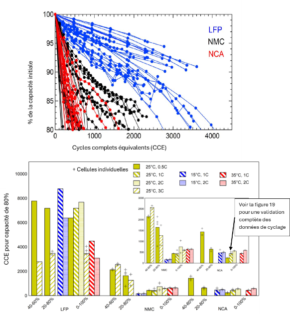 La figure du haut, un graphique linéaire, compare le déclin de la capacité cellulaire de différentes chimies après des milliers de cycles de charge-décharge. La figure du bas, un diagramme à barres, montre le nombre de cycles complets équivalents (CCE) nécessaires pour atteindre 80&nbsp;% de capacité pour les chimies LFP (à gauche), NMC (au centre) et NCA (à droite).