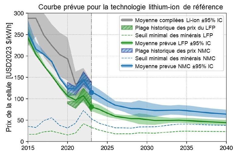 Le graphique montre les prévisions de prix jusqu’en 2040 pour les cellules lithium-ion NMC (bleu) et LFP (vert), exprimées en USD par kWh.