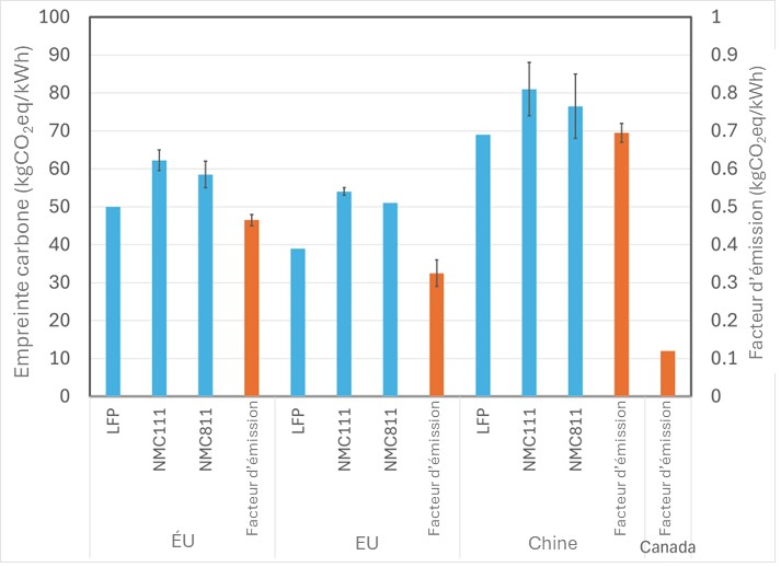 Le diagramme à barres compare l’empreinte d’émission (kgCO₂éq/kWh) de trois chimies de batteries — LFP, NMC111 et NMC811 — ainsi que les facteurs d’émission régionaux pour les États-Unis, l’Union européenne, la Chine et le Canada. Les barres bleues représentent l’empreinte liée à la production des batteries, tandis que les barres orange indiquent les facteurs d’émission. Les barres d’erreur illustrent la variabilité.