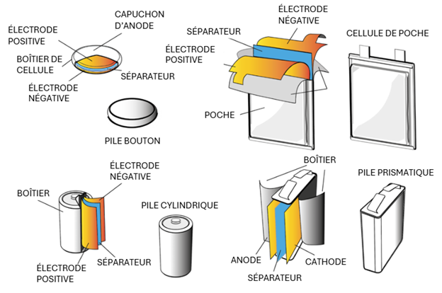 L’illustration présente quatre types de cellules typiques pour les batteries lithium-ion commerciales&nbsp;: la cellule bouton (pièce), la cellule de poche, la cellule cylindrique et la cellule prismatique.