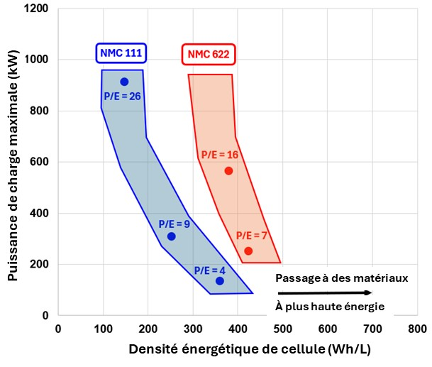 Le graphique montre la puissance de charge maximale estimée de la batterie en fonction de la densité énergétique des cellules pour des groupes de matériaux actifs cathodiques sélectionnés associés à des anodes en graphite pour une batterie hypothétique de 100 kWh. Adapté de Masias et al.